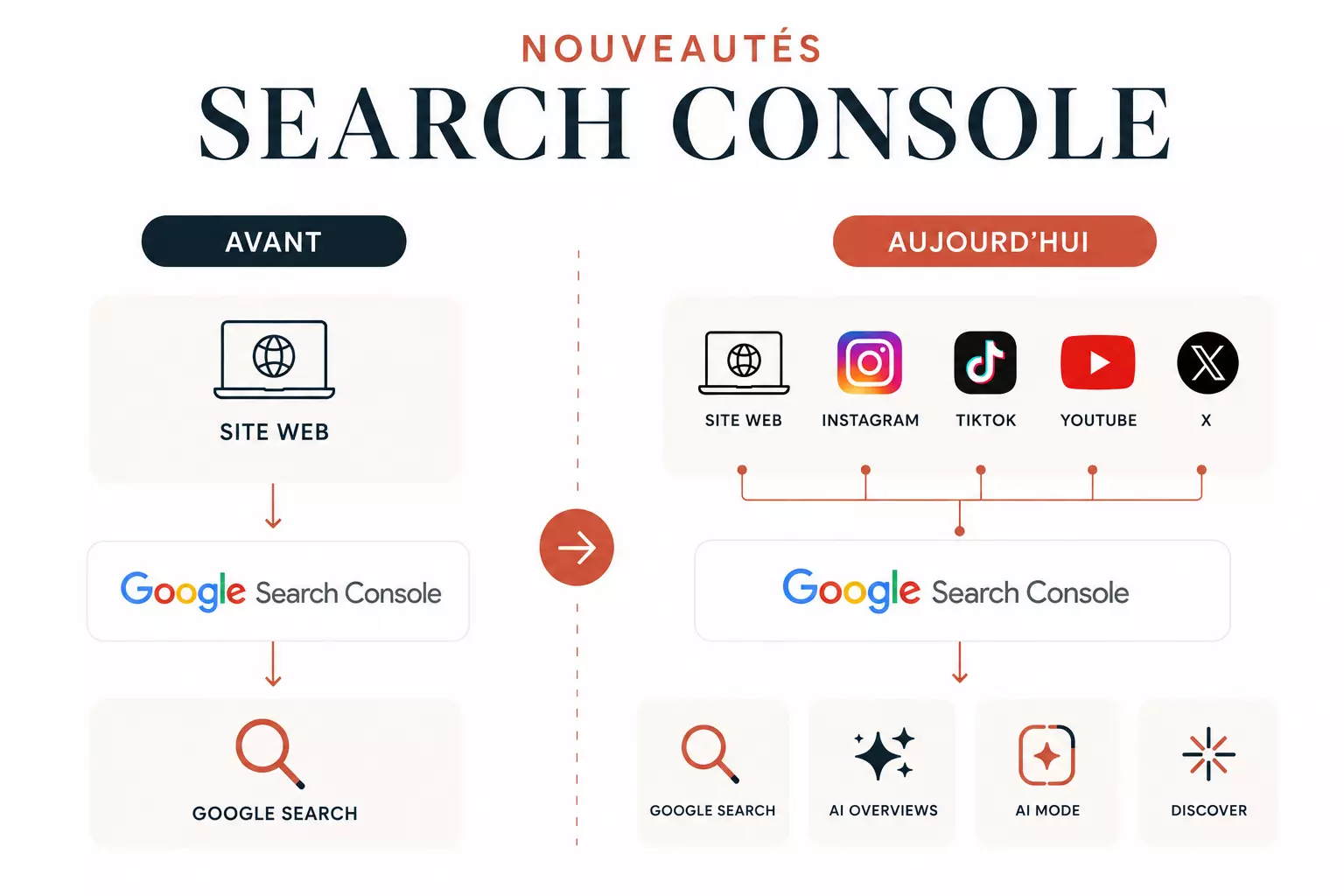 search console avant et maintenant avec les nouvelles options en 2026
